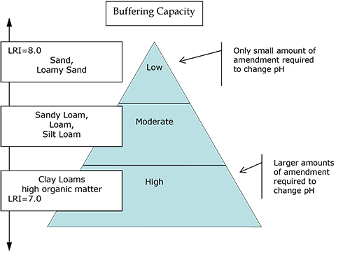Chart showing buffering capacity.
